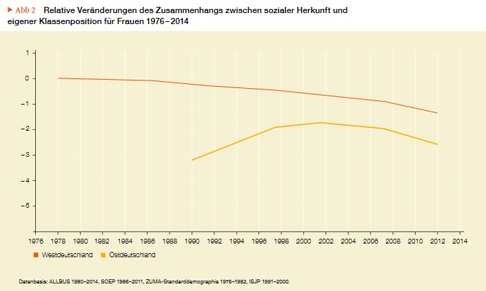 Relative Veränderung des Zusammenhanges zwischen sozialer Herkunft und eigener Klassenposition für Frauen 1976-2014 - Kopie
